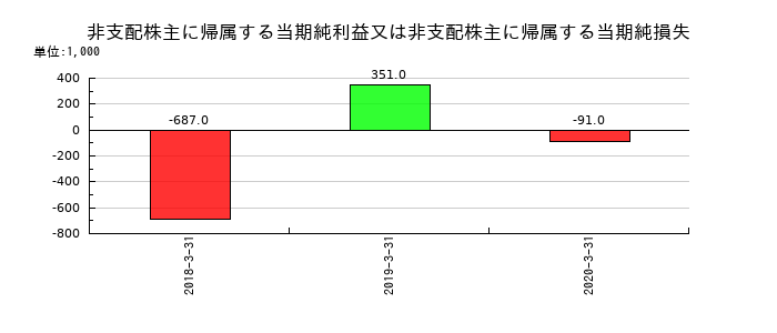 ボーソー油脂の非支配株主に帰属する当期純利益又は非支配株主に帰属する当期純損失の推移