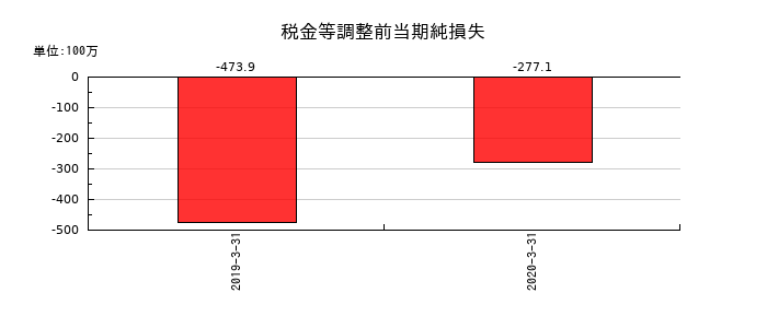 ボーソー油脂の税金等調整前当期純損失の推移