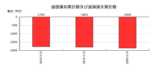 ボーソー油脂の減価償却累計額及び減損損失累計額の推移
