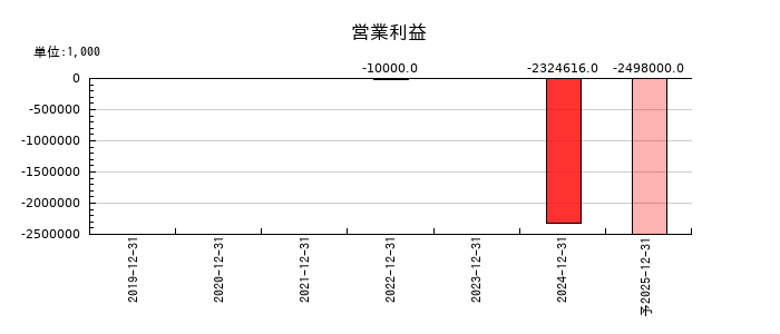 オルツの通期の営業利益推移