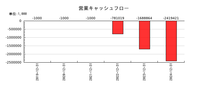 オルツの営業キャッシュフロー推移