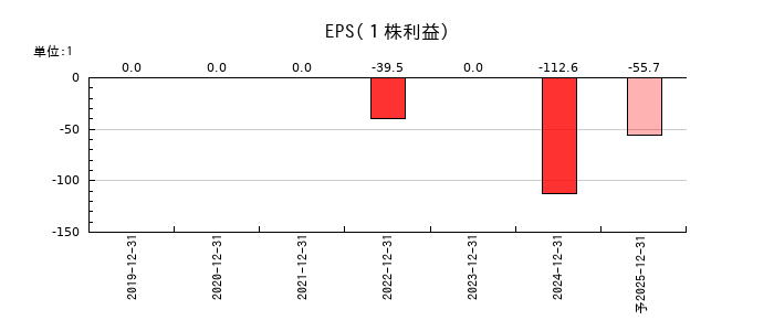 オルツのEPS(一株当たりの利益)推移