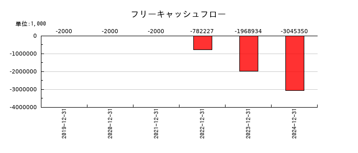 オルツのフリーキャッシュフロー推移