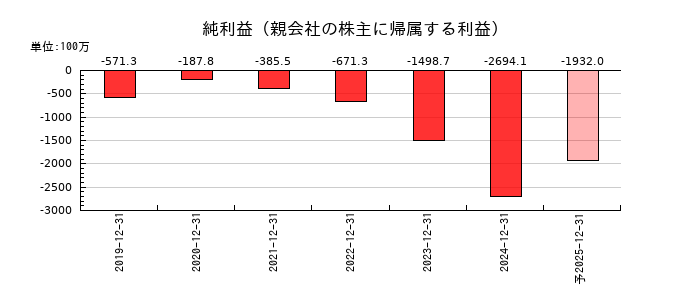 オルツの通期の純利益推移