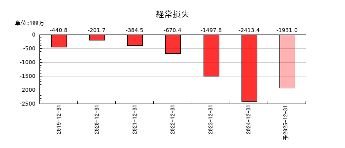 オルツの通期の経常利益推移