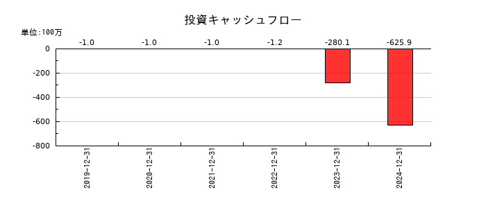 オルツの投資キャッシュフロー推移