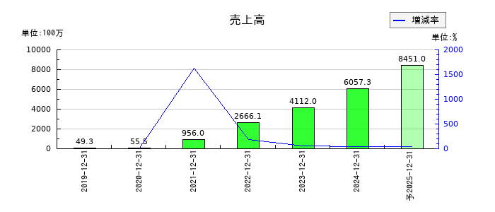 オルツの通期の売上高推移