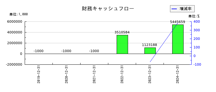 オルツの財務キャッシュフロー推移