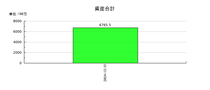 オルツの資産合計の推移