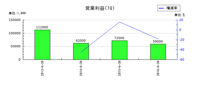 攝津製油の第1四半期の営業利益推移