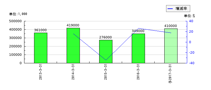攝津製油の通期の経常利益推移