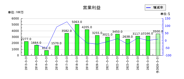 かどや製油の通期の営業利益推移