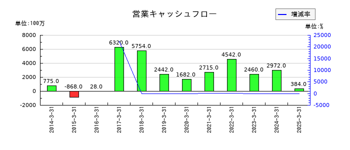 かどや製油の営業キャッシュフロー推移