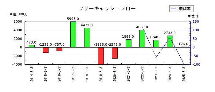 かどや製油のフリーキャッシュフロー推移