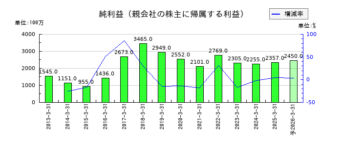 かどや製油の通期の純利益推移