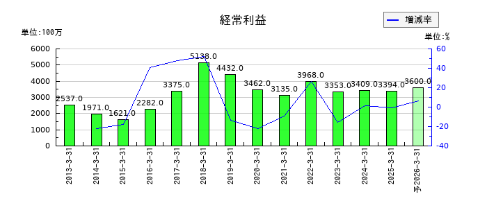 かどや製油の通期の経常利益推移