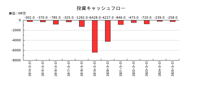 かどや製油の投資キャッシュフロー推移