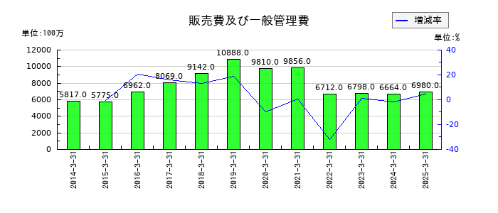 かどや製油の販売費及び一般管理費の推移