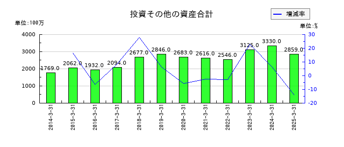 かどや製油の投資その他の資産合計の推移