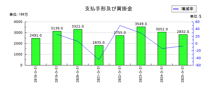 かどや製油の支払手形及び買掛金の推移