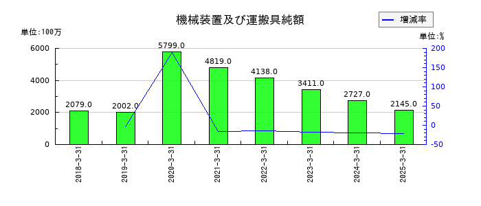 かどや製油の機械装置及び運搬具純額の推移