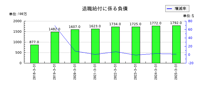 かどや製油の退職給付に係る負債の推移