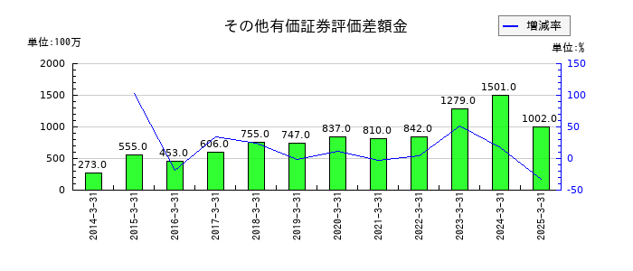 かどや製油のその他有価証券評価差額金の推移