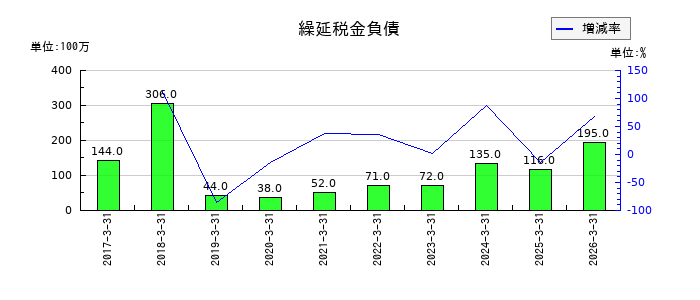 かどや製油の役員賞与引当金の推移