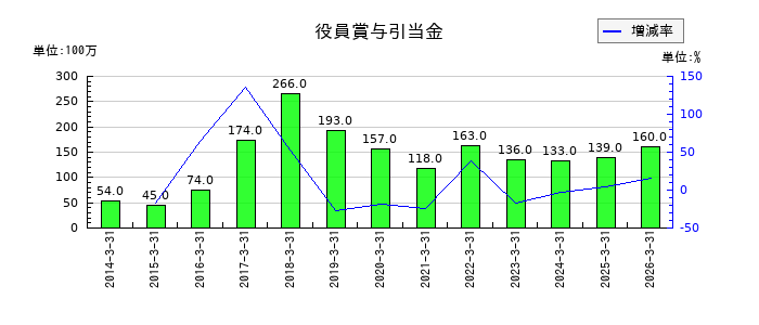 かどや製油の役員賞与引当金の推移