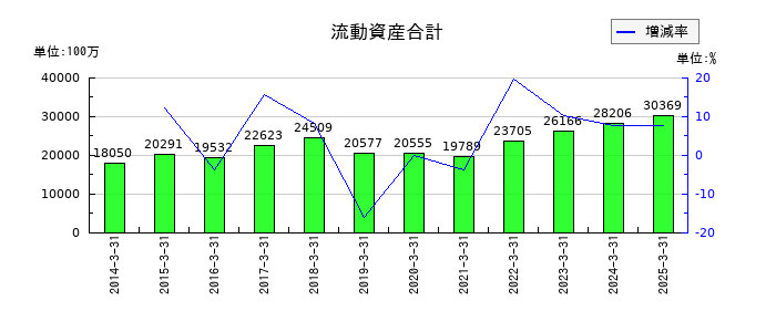 かどや製油の流動資産合計の推移