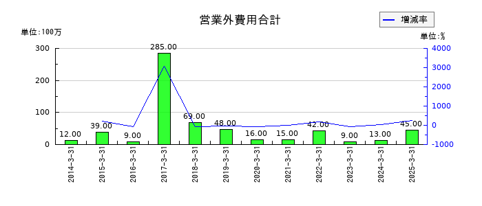 かどや製油の営業外費用合計の推移