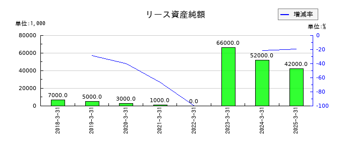 かどや製油のリース資産純額の推移