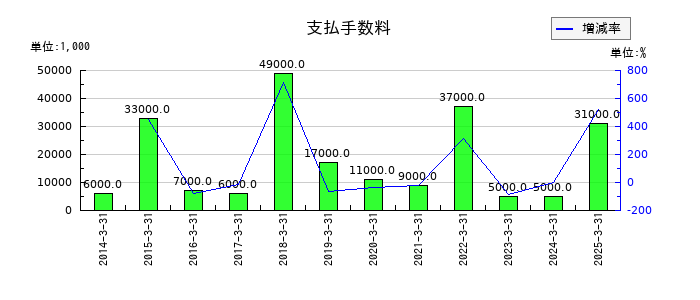 かどや製油の支払手数料の推移