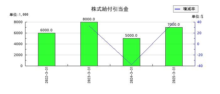 かどや製油の株式給付引当金の推移