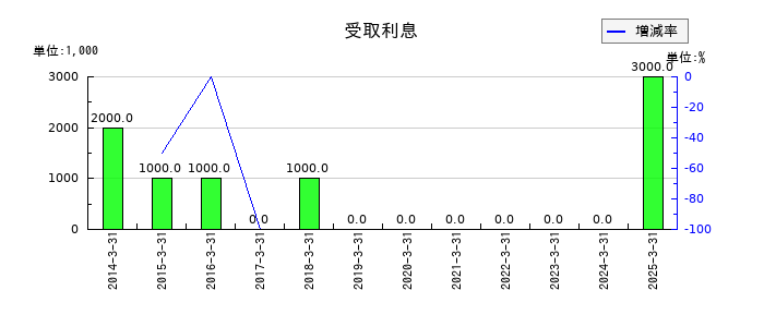 かどや製油の受取利息の推移