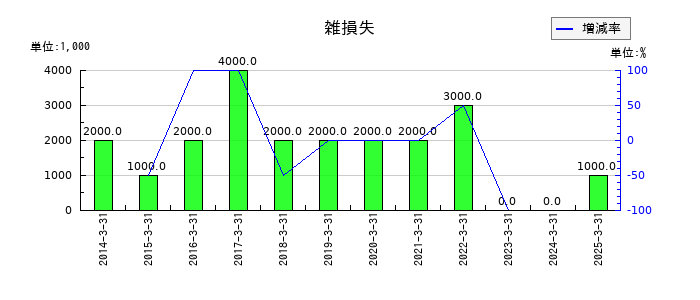 かどや製油の雑損失の推移