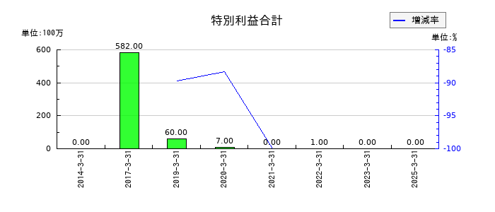 かどや製油の特別利益合計の推移