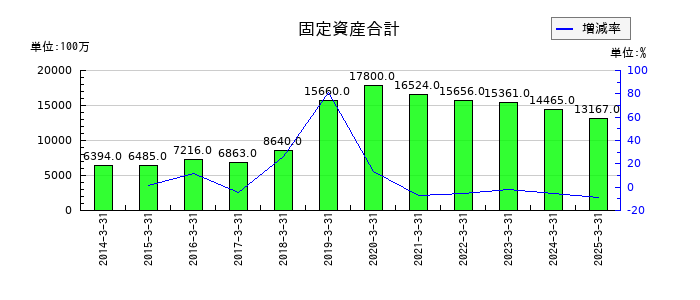 かどや製油の固定資産合計の推移