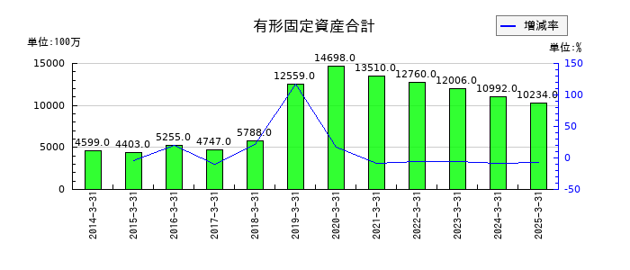 かどや製油の有形固定資産合計の推移