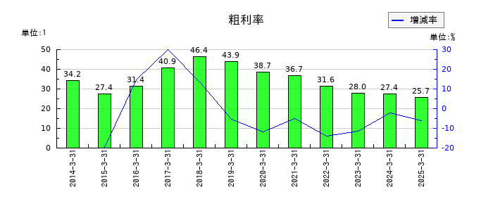 かどや製油の粗利率の推移