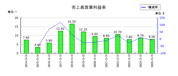 かどや製油の売上高営業利益率の推移