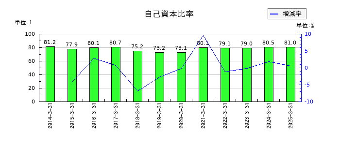 かどや製油の自己資本比率の推移