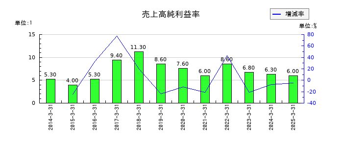 かどや製油の売上高純利益率の推移
