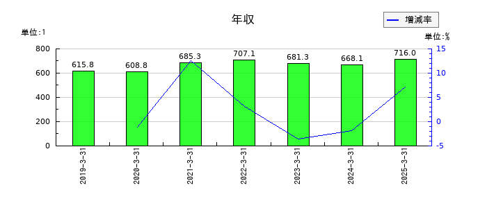 かどや製油の年収の推移
