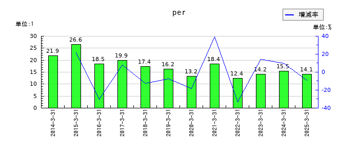かどや製油のperの推移