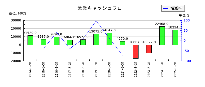 J-オイルミルズの営業キャッシュフロー推移