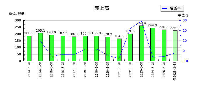 J-オイルミルズの通期の売上高推移