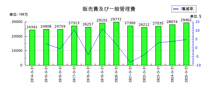 J-オイルミルズの販売費及び一般管理費の推移