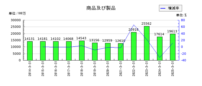 J-オイルミルズの商品及び製品の推移