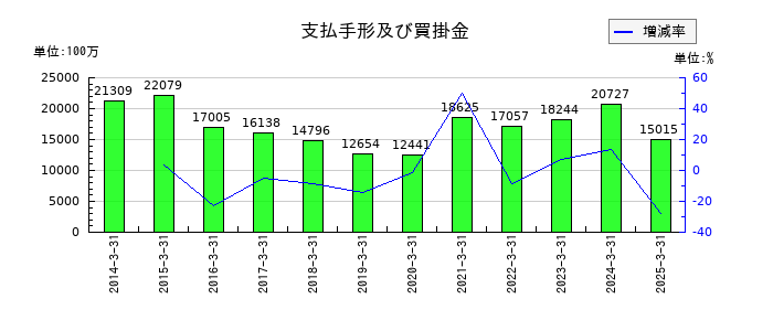 J-オイルミルズの支払手形及び買掛金の推移